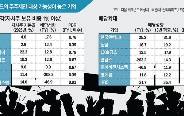 '나 떨고 있니'… 자본시장서 넥스트 타깃 리스트 거론 [거세진 행동주의 下-①]