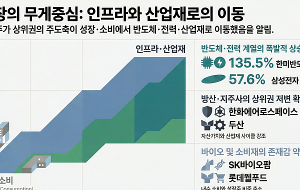 환산주가 상위권도 재편…반도체·전력·방산 약진