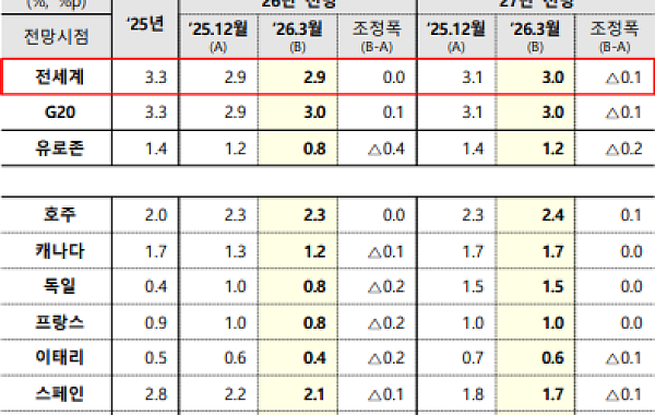 중동전쟁 여파, OECD "올해 韓성장률 2.1→1.7%"⋯영국 이어 두번째로 낙폭 커