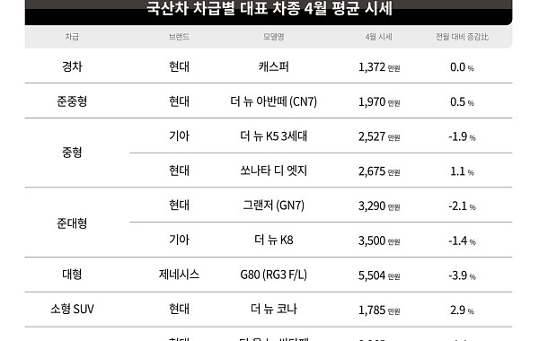 전쟁ㆍ고유가에 중고차 시장 ‘숨고르기’…경차만 버텼다