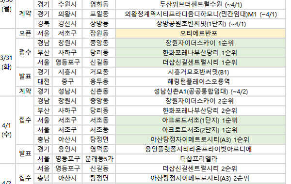 [분양 캘린더] 4월 첫째 주 ‘아크로드서초’ 등 6810가구 분양