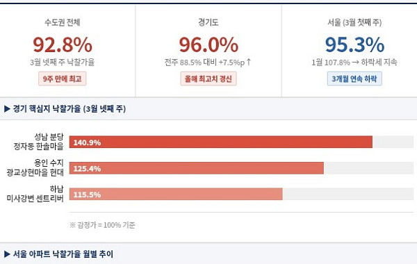 경매도 ‘강남 주도’ 공식 깨졌다…경기 핵심·서울 외곽으로 중심 이동