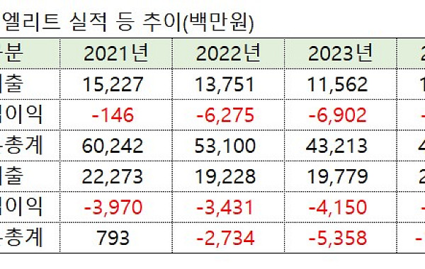 윤선생, 임계점 다다랐나…엘리트 완전자본잠식·현대영어사는 지원 총력