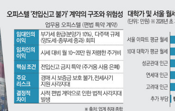 치솟는 월세에 위험 떠안는다…'전입신고 불가' 오피스텔 향하는 청년들