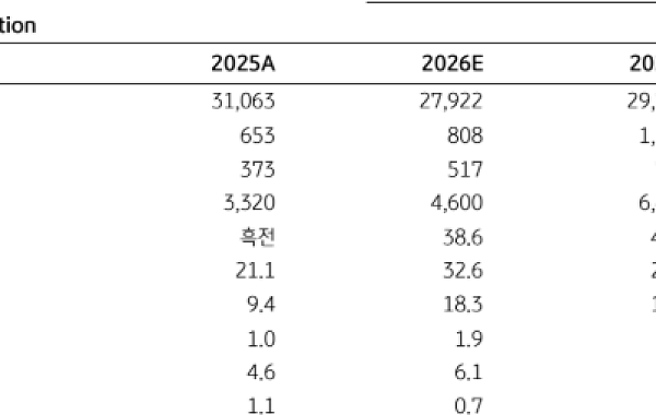 KB證 “현대건설, 미국이 찾는 ‘검증된 원전 파트너’⋯가파른 성장 전망”