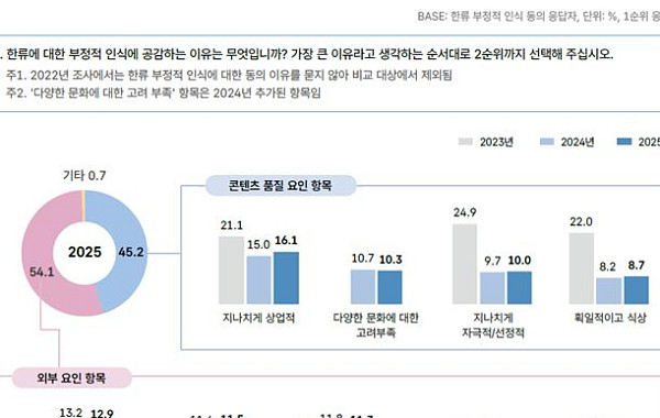 K콘텐츠 인기 비례해 ‘소비자 피로감’ 상승…“과도한 상업성 지양, 차별화 경쟁력 높여야”