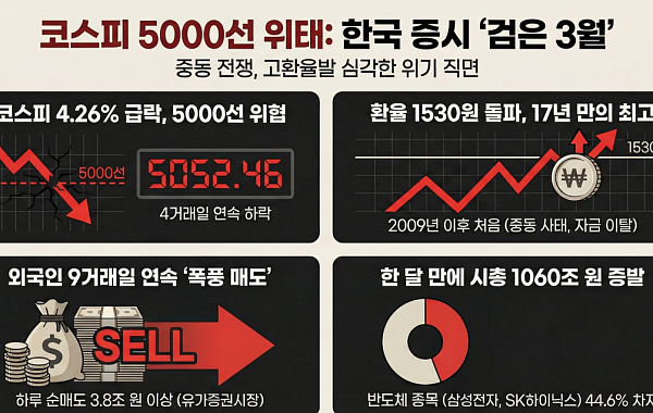 코스피, 5000선 붕괴도 초읽기…환율 1530원에 주도주 ‘와르르’[종합]