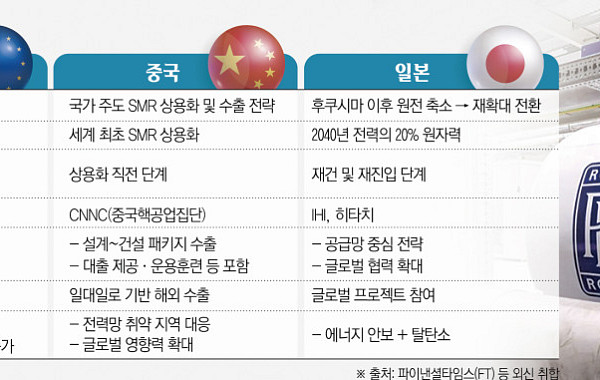 탈원전은 가라…유럽 기업들, SMR 선점 경쟁 뛰어들어 [글로벌 SMR 제조 패권 경쟁 ①]