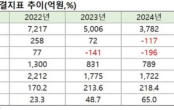 캠시스, ‘감자 후 유증’ 승부수…갤럭시 S26 등에 업고 ‘생존 턴어라운드’ 사투