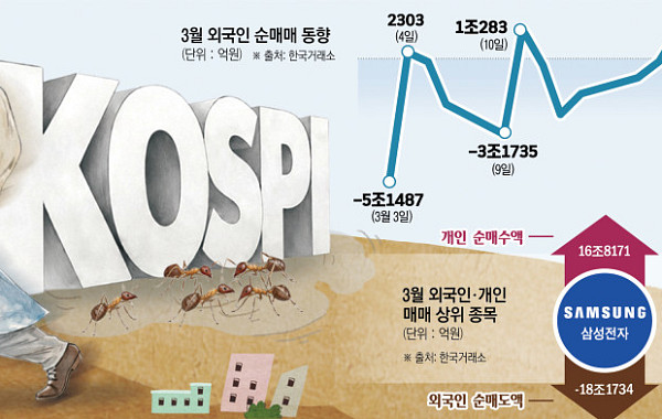 외인은 여전히 ‘셀코리아’⋯삼전ㆍ하닉ㆍ현차 외국인 매물 ATM으로 전락한 개미