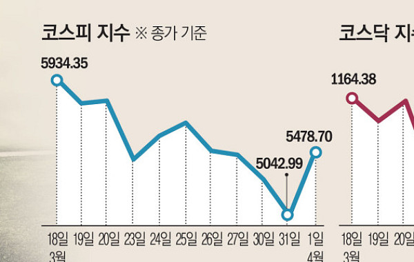 코스피보다 잘 버틴 ‘코스닥’⋯외인 매도 폭격과 ‘터보퀀트’ 피해 갔다