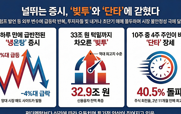 출렁이는 코스피, 커지는 변동성⋯ ‘빚투·단타’ 과열 주의보