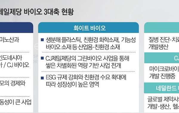 미래 성장 축 ‘바이오’ 키우는 CJ제일제당...부진 끊을 열쇠는 ‘고부가가치 전략’