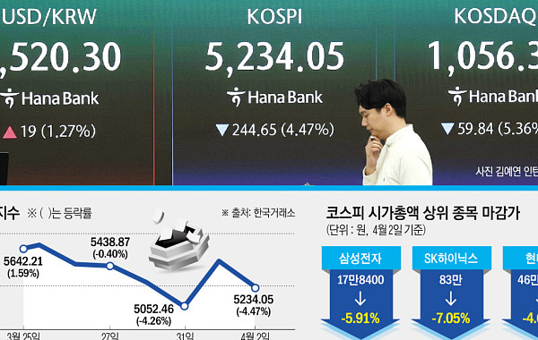 트럼프 입에 반등 기회 찾던 코스피 ‘와르르’⋯삼전ㆍSK하닉 시총 111조 증발