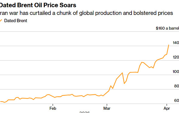 현물 140달러, 선물은 100달러대…국제유가 ‘백워데이션’ 터졌다