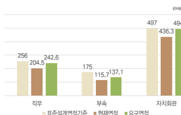 서울 동주민센터 면적 기준 20년째 그대로⋯"현실과 괴리 커졌다“