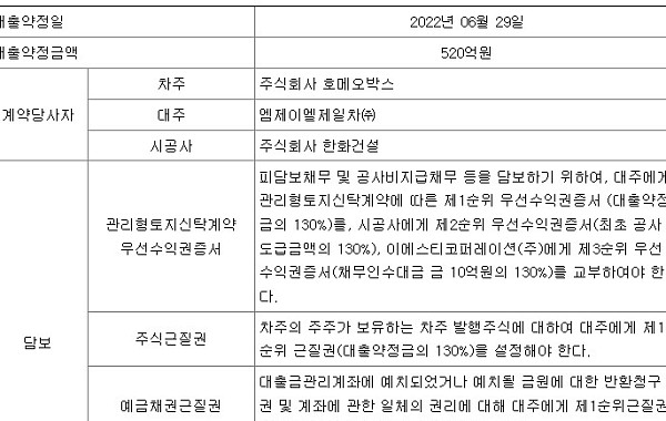 한화, PF 대출 미상환 ‘시그니처 광교’ 직접 수습…자회사 에이치씨앤디, ‘구원투수’로