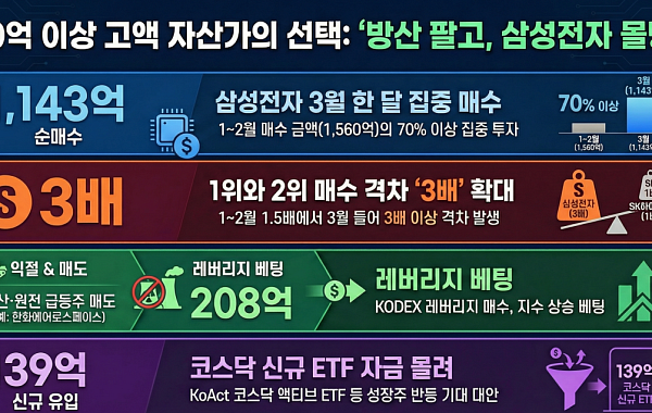 전쟁 속 ‘돈의 이동’…고액자산가, 방산·원전 덜고 삼성전자 담았다