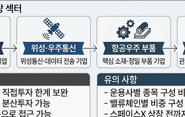 스페이스X IPO '부푼 꿈'… 우주 ETF로 선택지 넓어진다