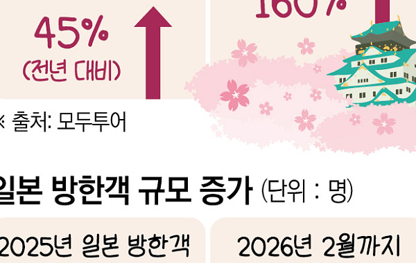 일본선 韓 오고, 한국선 日 가고...봄꽃 만큼 ‘활짝’ 핀 쌍방여행[주말&]