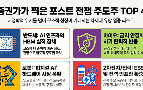 ‘다음 주도주는 누구?’…증권가가 찍은 5대 업종은 [종전 후 새 주도주 찾는 증시③]