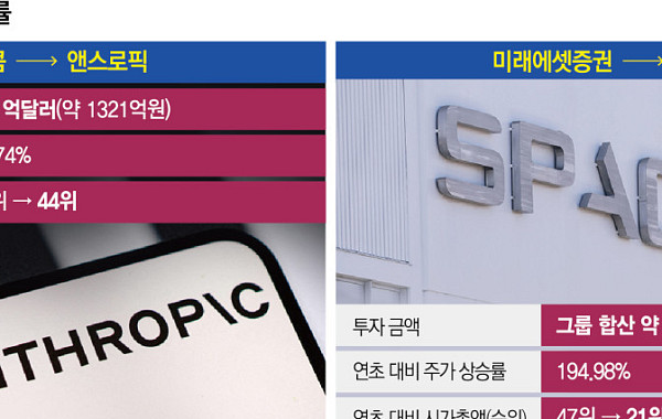 스페이스Xㆍ앤스로픽 상장 기대에 ‘들썩’⋯‘0.3% 지분’에 시총 수조원↑