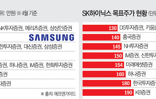 ‘36만전자‧190만닉스’ 간다는데…오를 때 판 개미, 이번주 삼전‧SK하닉 2조 넘게 풀매도