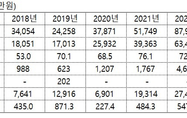 ‘아버지 판박이’ 대한유화 오너 3세...에이원상사, 내부거래 82% ‘승계 지침서’