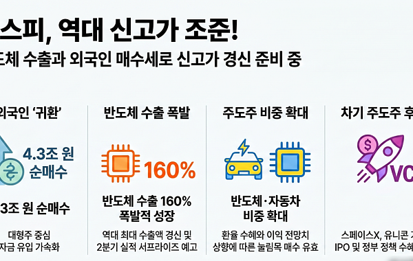 코스피, 반도체·자동차 신고가 조준…외국인 '귀환' 가속
