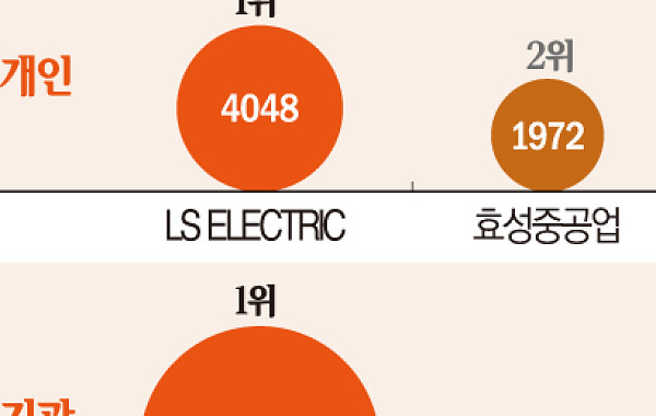 [주간수급리포트] 1.8조 담은 기관·3조 던진 개미…코스피 6200선 눈앞