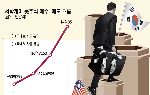 서학개미 10개월 만에 美주식 순매도…반도체 다음 주도주 찾기 나선다