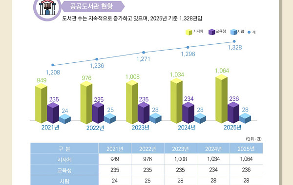전국 공공도서관 연간 2억 3천만 명 찾아… 지역 공동체 거점 안착