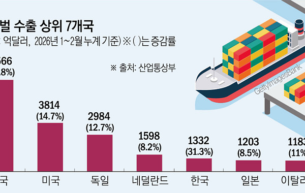 77년 만의 '수출 5대 강국'⋯올해 韓 수출 '반도체 날개' 달고 日 추월 가시권