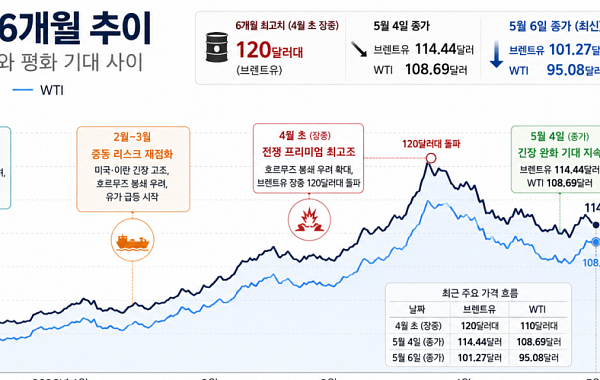 전쟁 종식 임박 소식에 주가 치솟고 유가 급락⋯글로벌 돈줄, 다시 위험자산으로