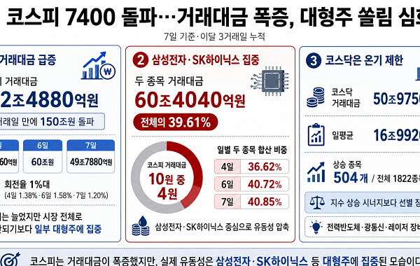 코스피, 역대급 상승에 3일만에 거래대금 150조 넘어…대형주 거래 쏠림은 심화 [7000피의 역설]