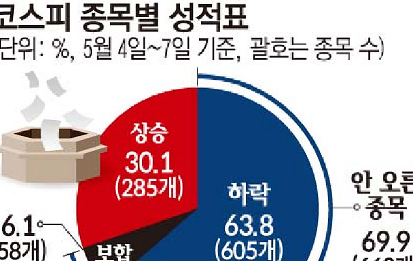‘역대급 불장’인데 내 주식은 왜…코스피 10종목 중 7개는 안 올랐다[7000피의 역설]