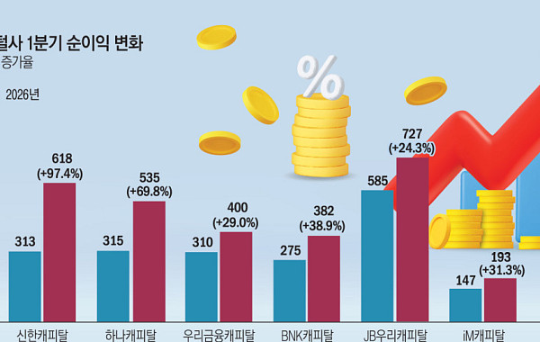 “중신용자 대출 늘려라”...  금융지주 ‘효자’로 떠오른 캐피탈