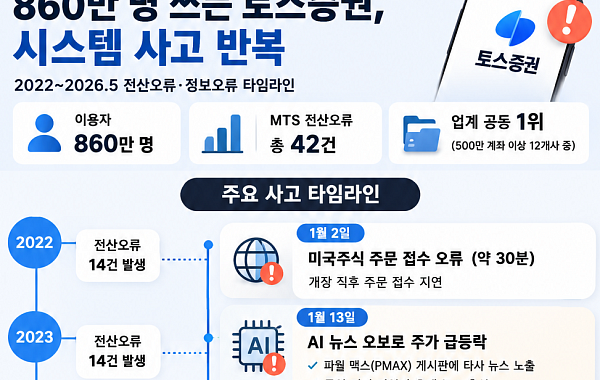 토스증권, 화려한 성장 뒤 전산 오류 ‘공동 1위’⋯IT투자액 대형사의 4분의 1[문제아 토스증권①]
