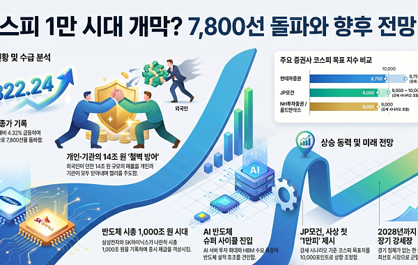 개인·기관의 힘, 코스피 8000 정조준…JP모건은 사상 첫 ‘1만피’ 전망