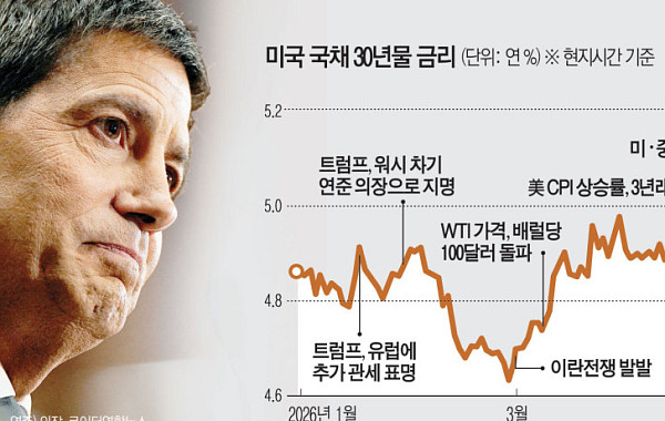 채권 자경단 나섰나⋯미 30년물 국채 금리, 5.2% ‘19년래 최고’