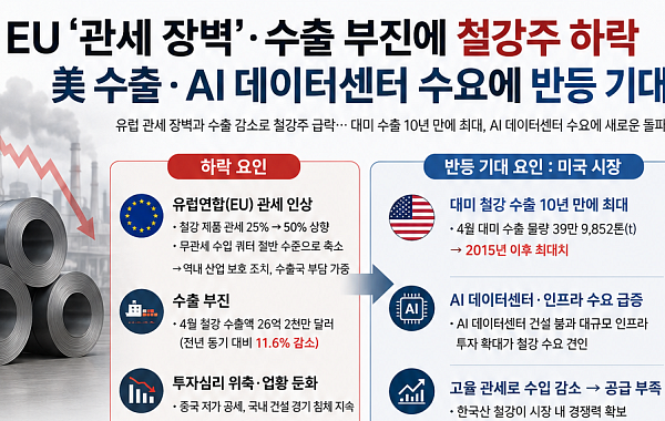 EU 관세 장벽·수출 둔화에 철강주 약세⋯美 수출·AI 데이터센터가 돌파구되나