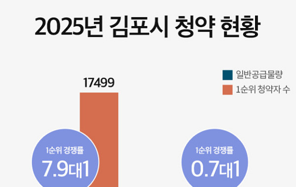 원도심 인프라에 분양가 경쟁력까지…주목받는 도시개발사업 분양