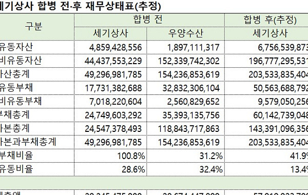 손자회사의 역흡수…세기상사, ‘지배구조 정점’ 우양수산 합병