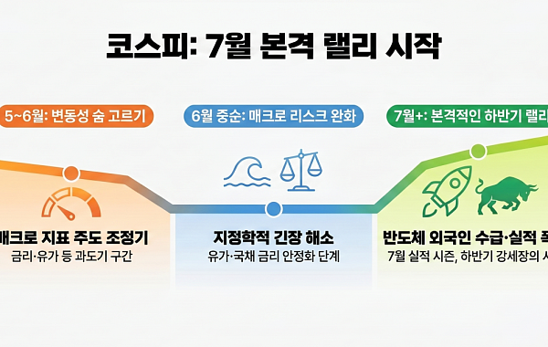 8000 넘보는 코스피, "5·6월 숨 고르기 거쳐 7월 실적 시즌 본격 달린다"