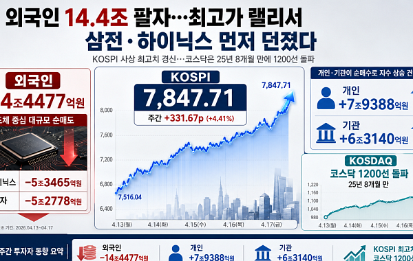 [주간수급리포트] 14.4조 던진 외국인…최고가 랠리서 삼전·하이닉스 먼저 팔았다