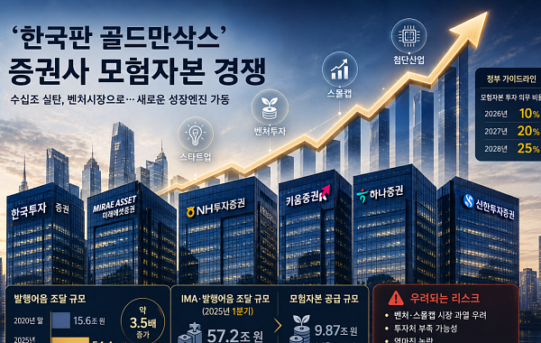증권가 ‘한국판 골드만삭스’ 경쟁···모험자본 시장 판 커진다