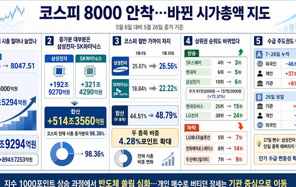 8000 안착 코스피 시총 지도 격변⋯외국인 ‘46조 팔자’ 개인이 메워 [종합]
