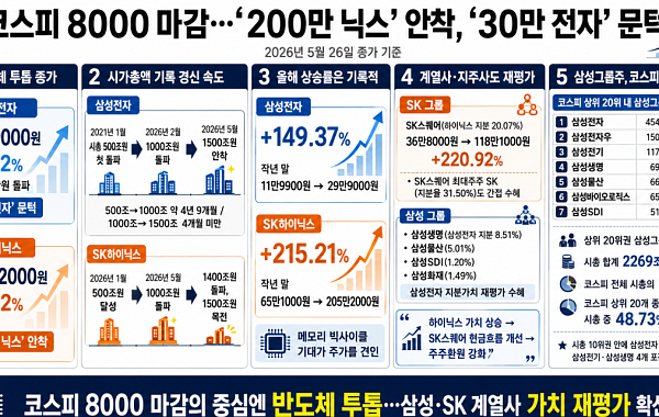 ‘200만 닉스’ 시대 개막…삼성그룹주는 시총 상위 20위 중 7개 포진