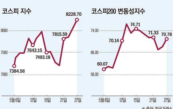코스피 8000 넘자 더 거칠어진 질주…상승 75개뿐인데 지수는 신고가