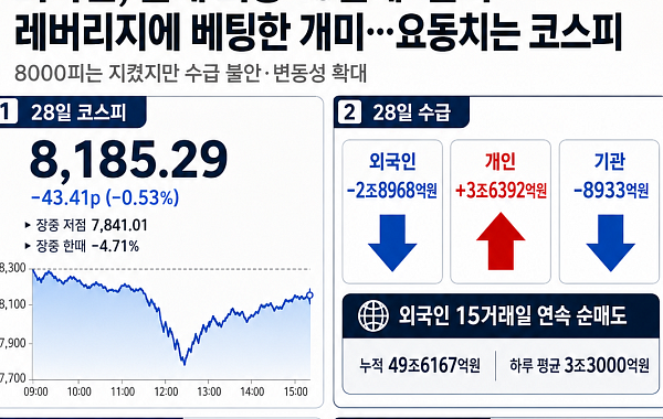 8000선은 지켰지만 외국인 계속 ‘팔고’, 개미는 2배 레버리지 베팅...요동치는 코스피